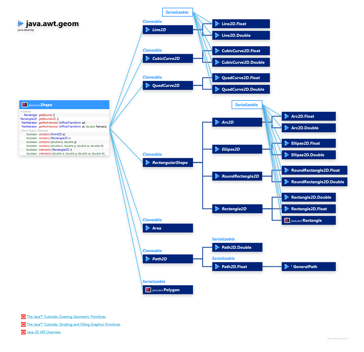java.awt.geom Shape Hierarchy class diagram and api documentation for Java 10