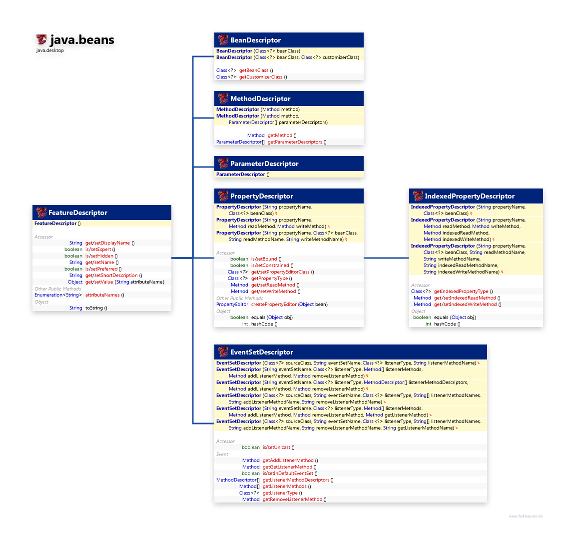 java.beans FeatureDescriptor class diagram and api documentation for Java 10