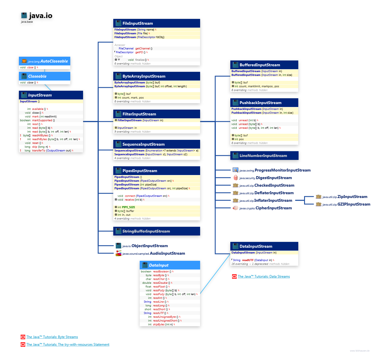 java.io InputStream class diagram and api documentation for Java 10