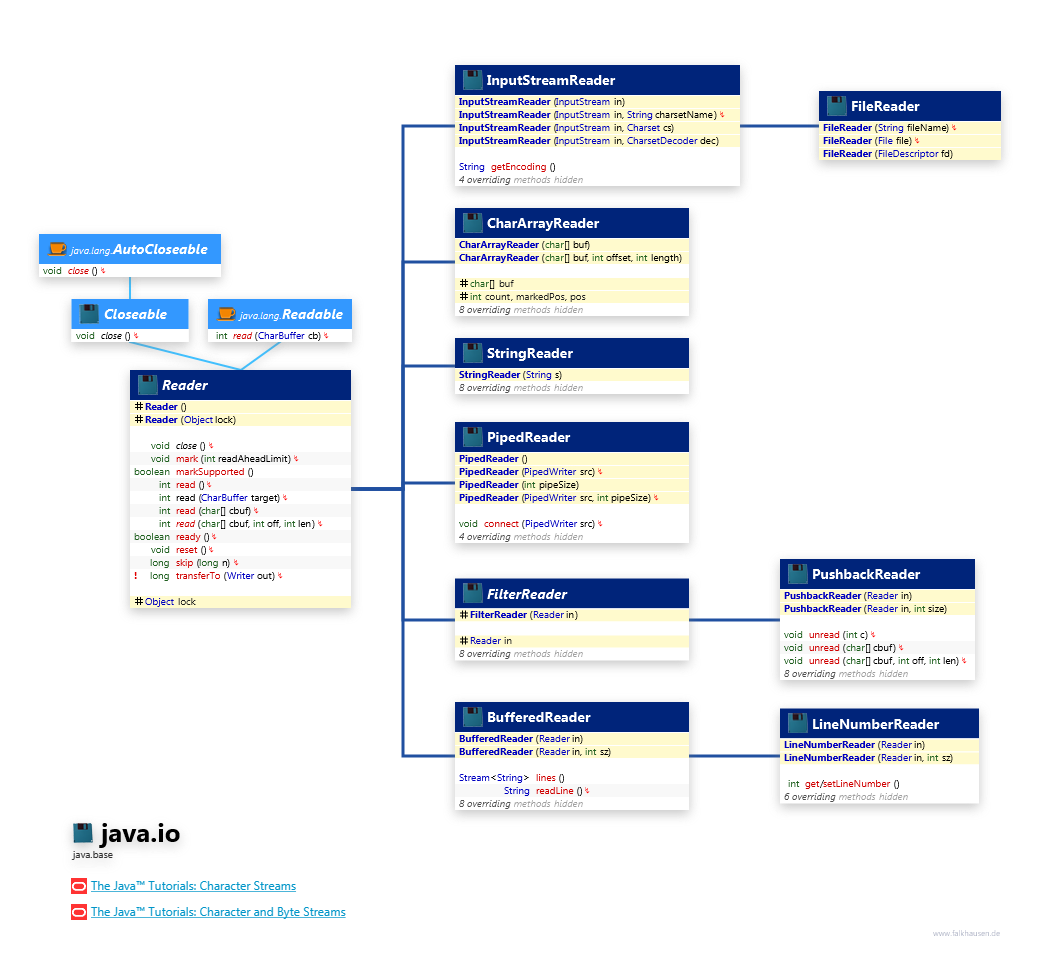 java.io Reader class diagram and api documentation for Java 10