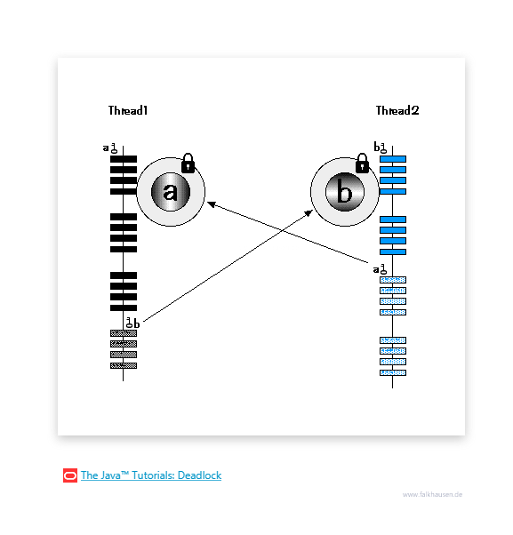 Thread Deadlock class diagram and api documentation for Java 10