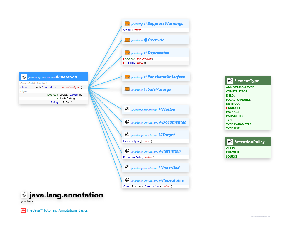 java.lang.annotation @Annotations class diagram and api documentation for Java 10