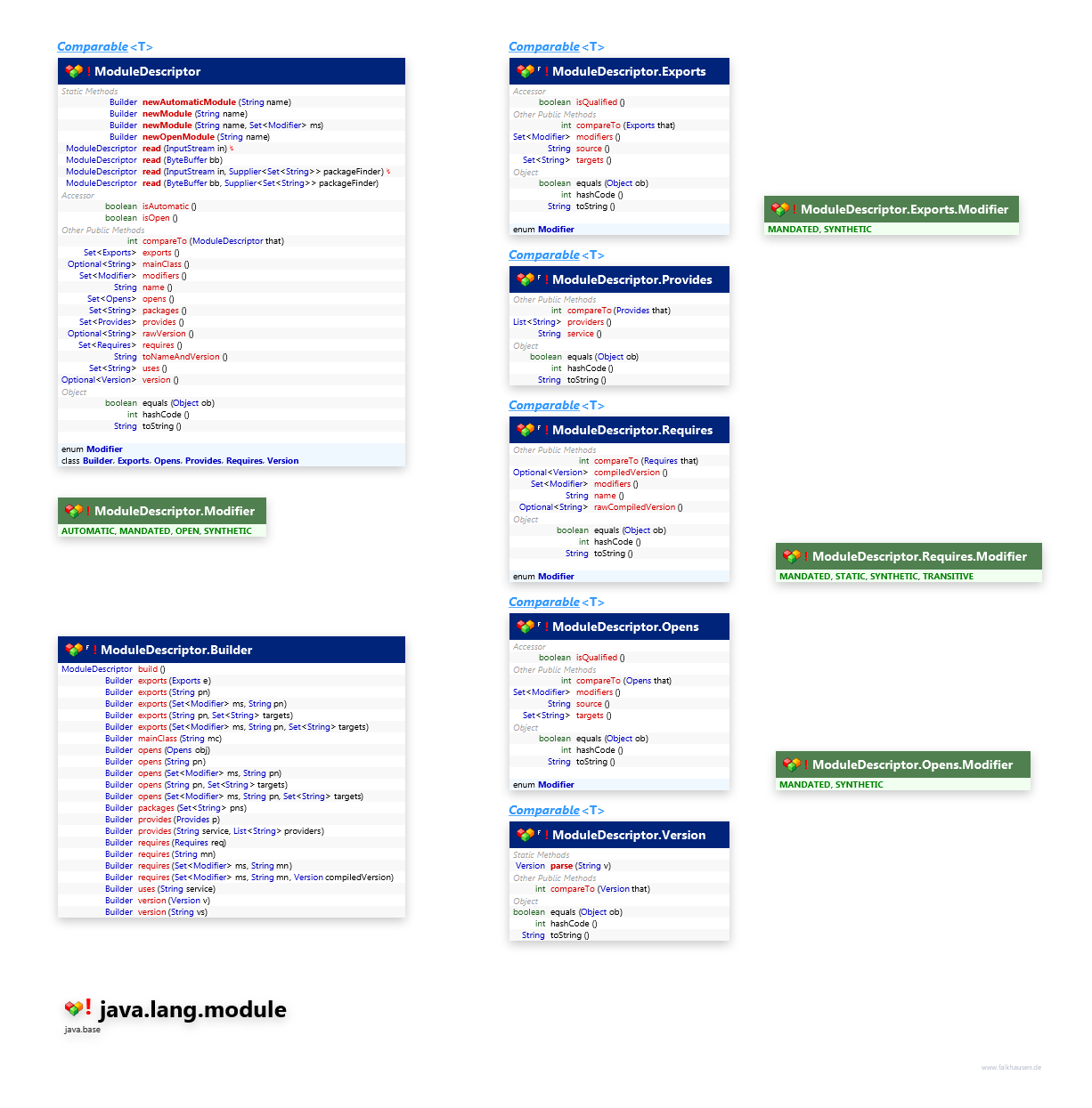 java.lang.module ModuleDescriptor class diagram and api documentation for Java 10