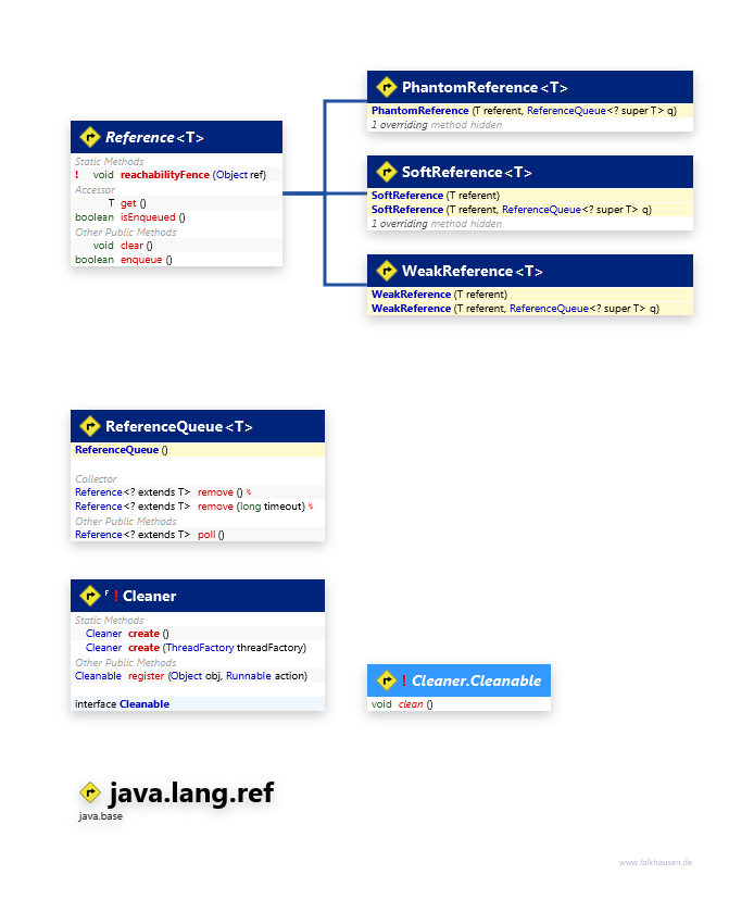java.lang.ref class diagram and api documentation for Java 10