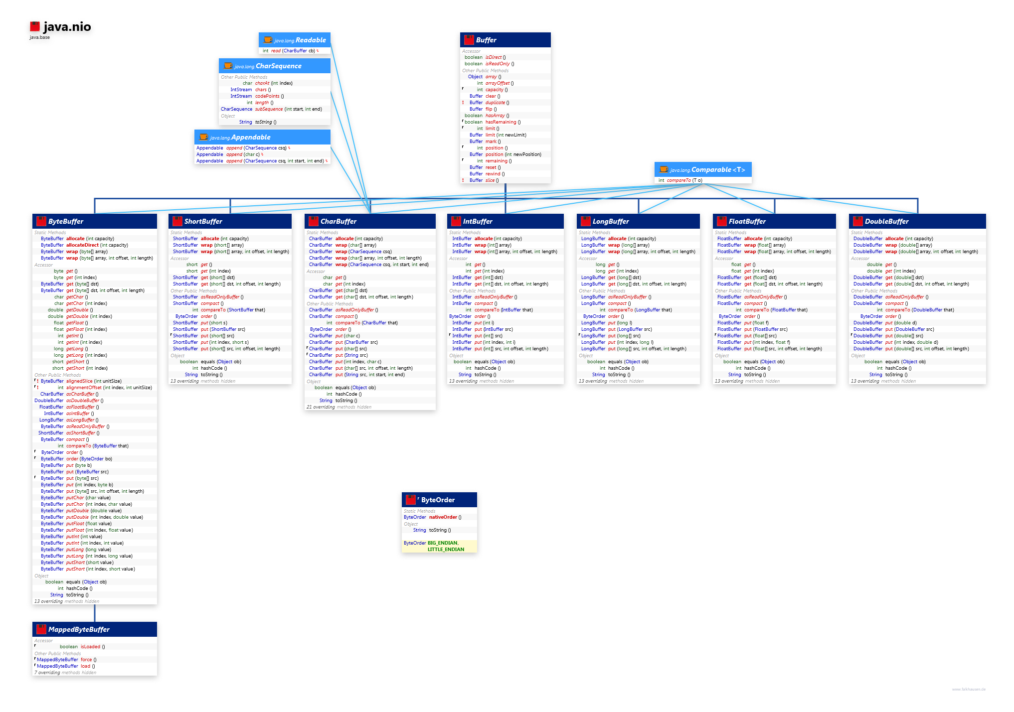 java.nio Buffer class diagram and api documentation for Java 10