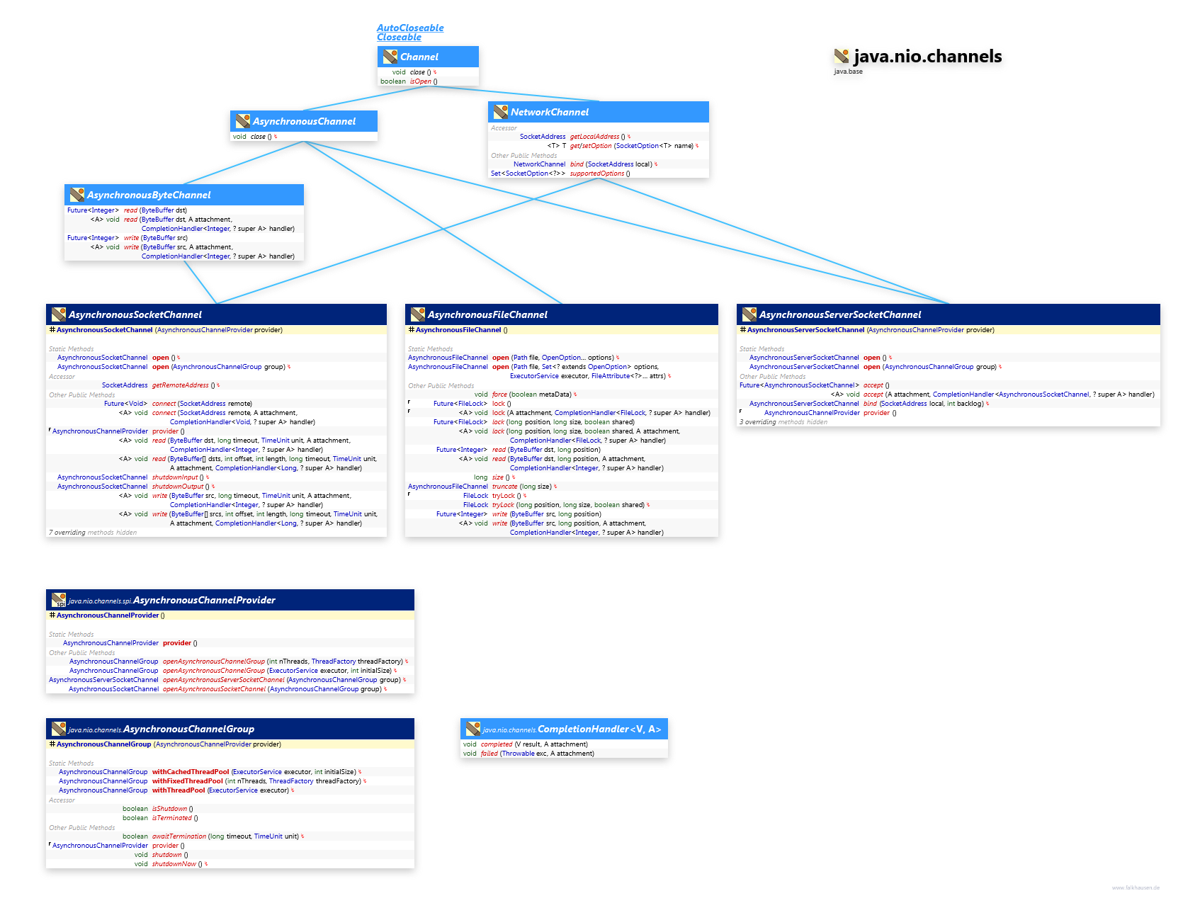 java.nio.channels AsynchronousChannel class diagram and api documentation for Java 10