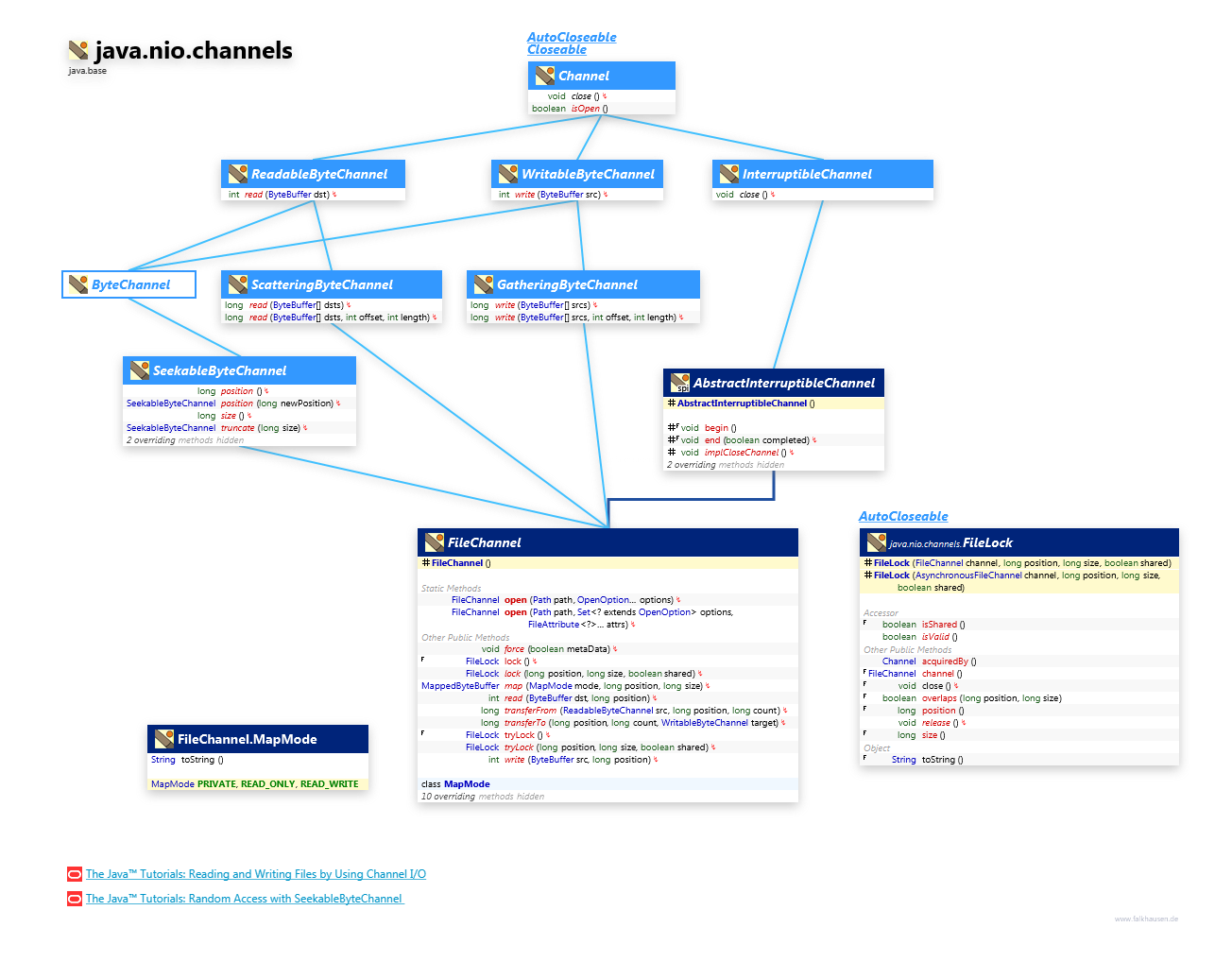 java.nio.channels FileChannel class diagram and api documentation for Java 10