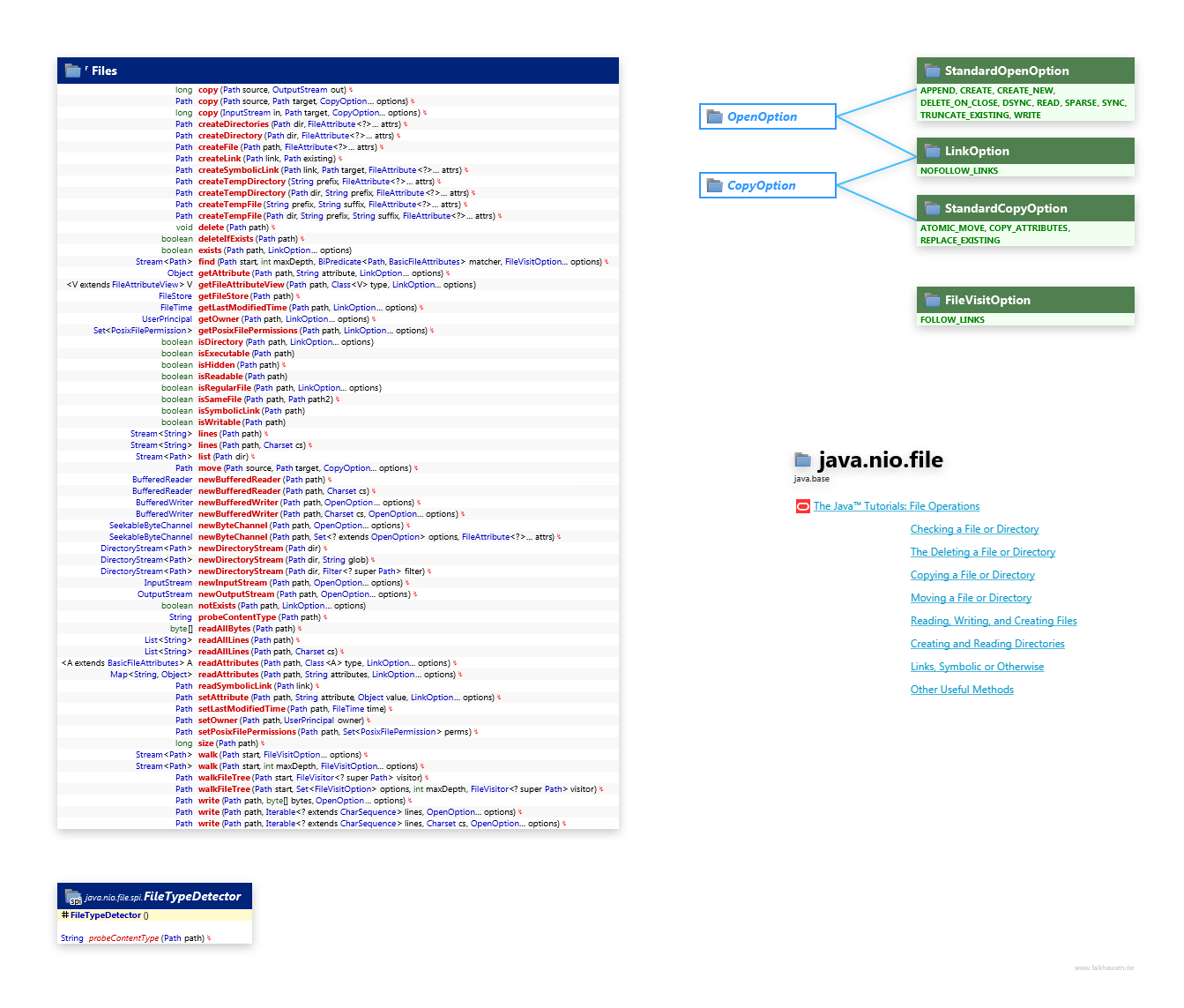 java.nio.file Files class diagram and api documentation for Java 10