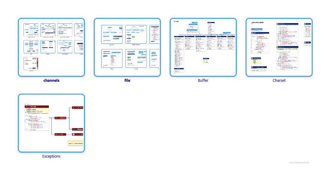 java.nio class diagrams and api documentations for Java 10