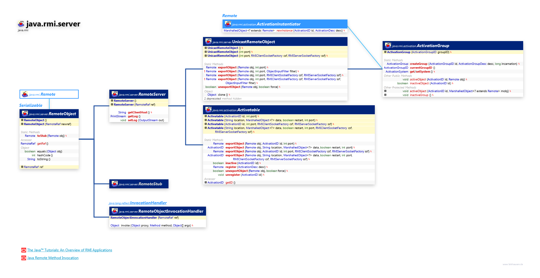 java.rmi.server Activation class diagram and api documentation for Java 10