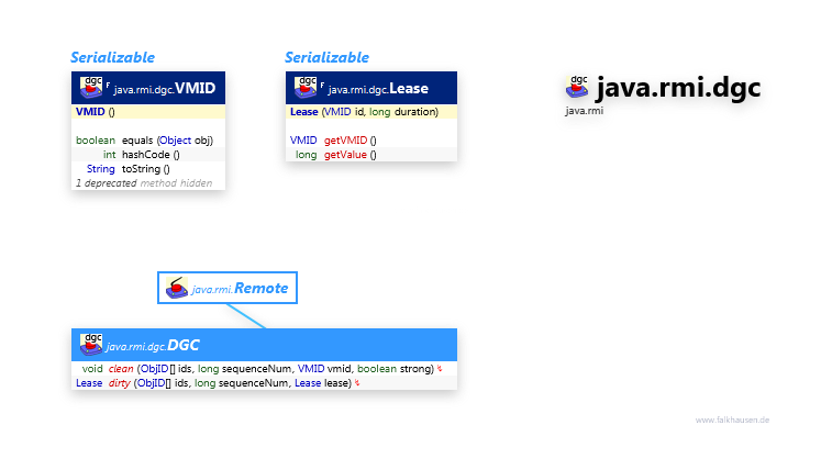 java.rmi.dgc class diagram and api documentation for Java 10