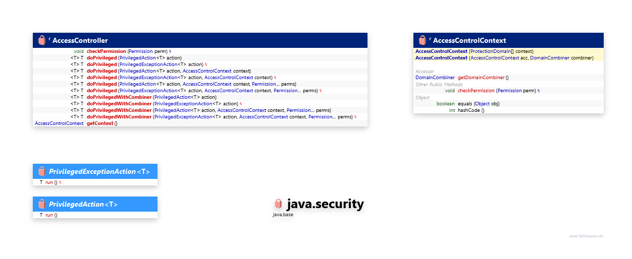 java.security AccessController class diagram and api documentation for Java 10