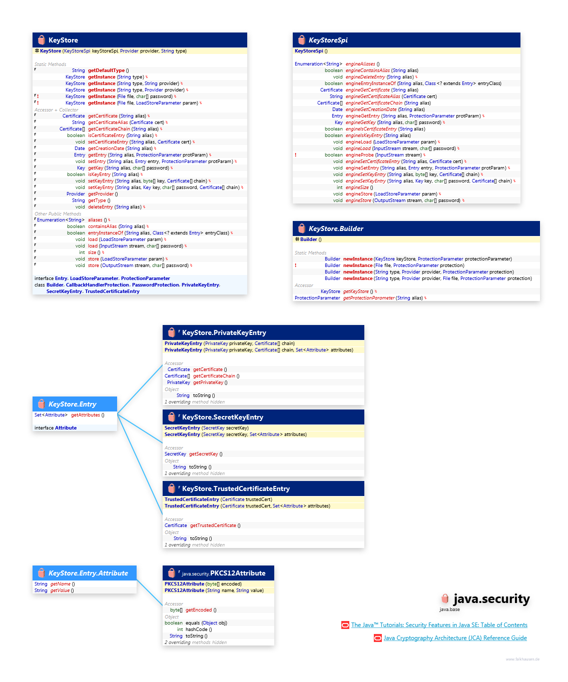 java.security KeyStore class diagram and api documentation for Java 10