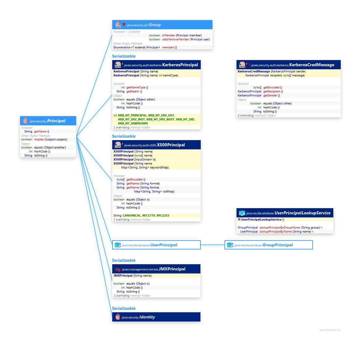 Principal class diagram and api documentation for Java 10