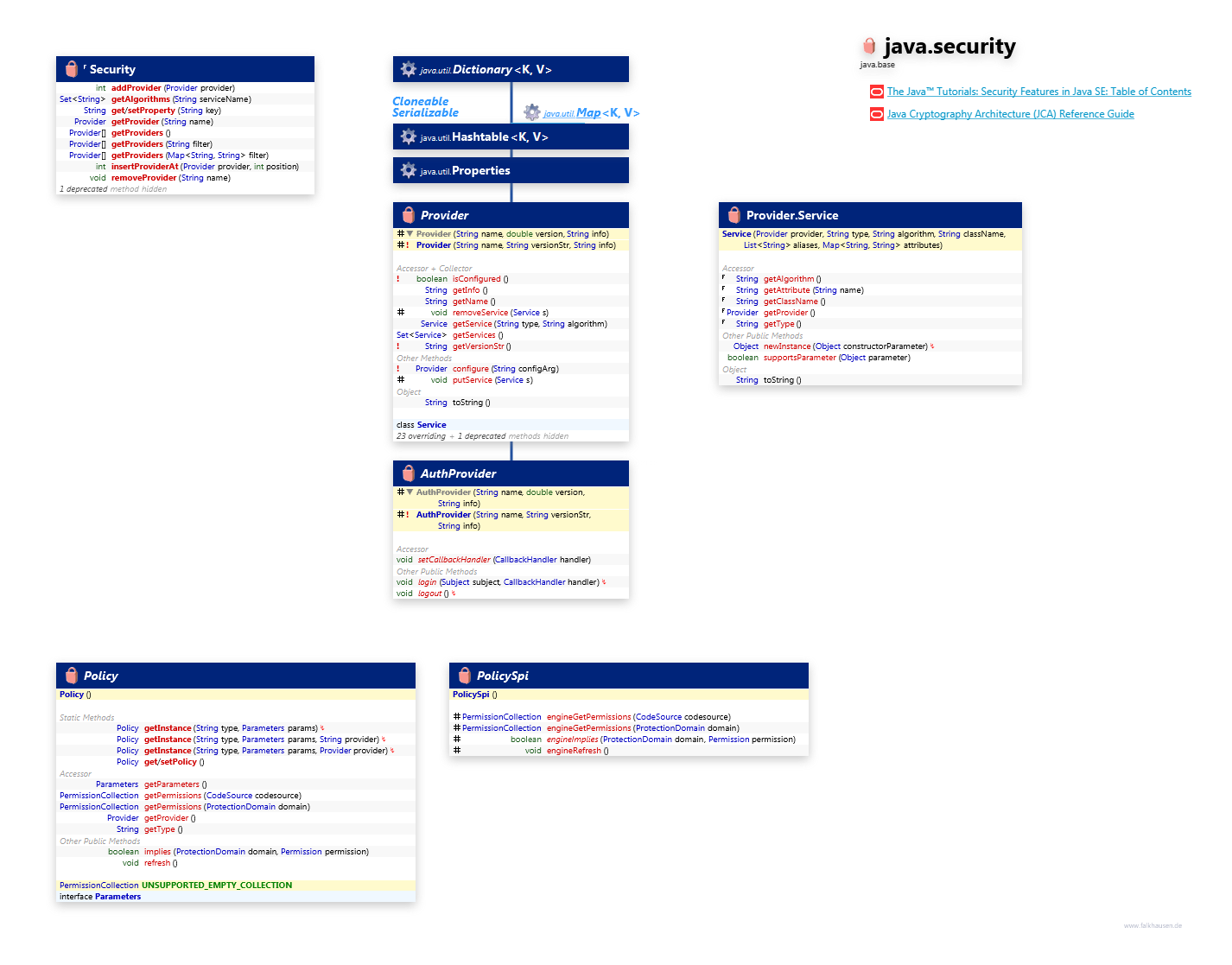 java.security Security class diagram and api documentation for Java 10