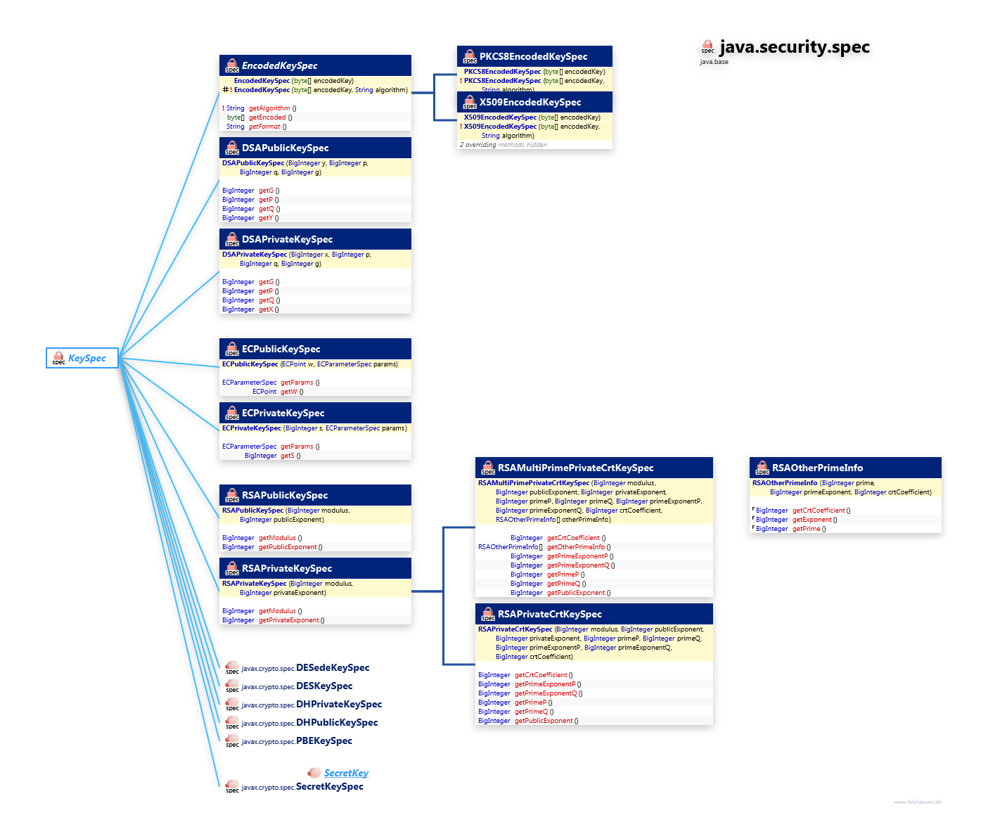 java.security.spec KeySpec class diagram and api documentation for Java 10