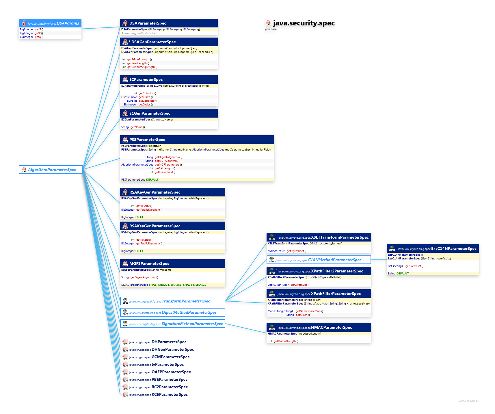 java.security.spec ParameterSpec class diagram and api documentation for Java 10