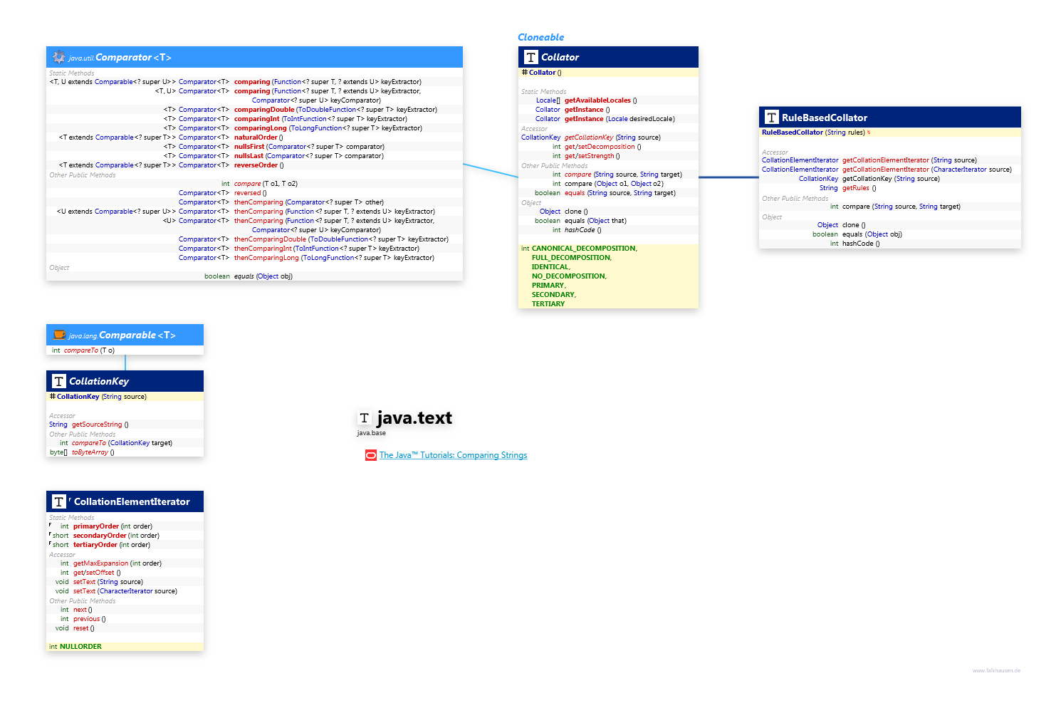 java.text Collator class diagram and api documentation for Java 10