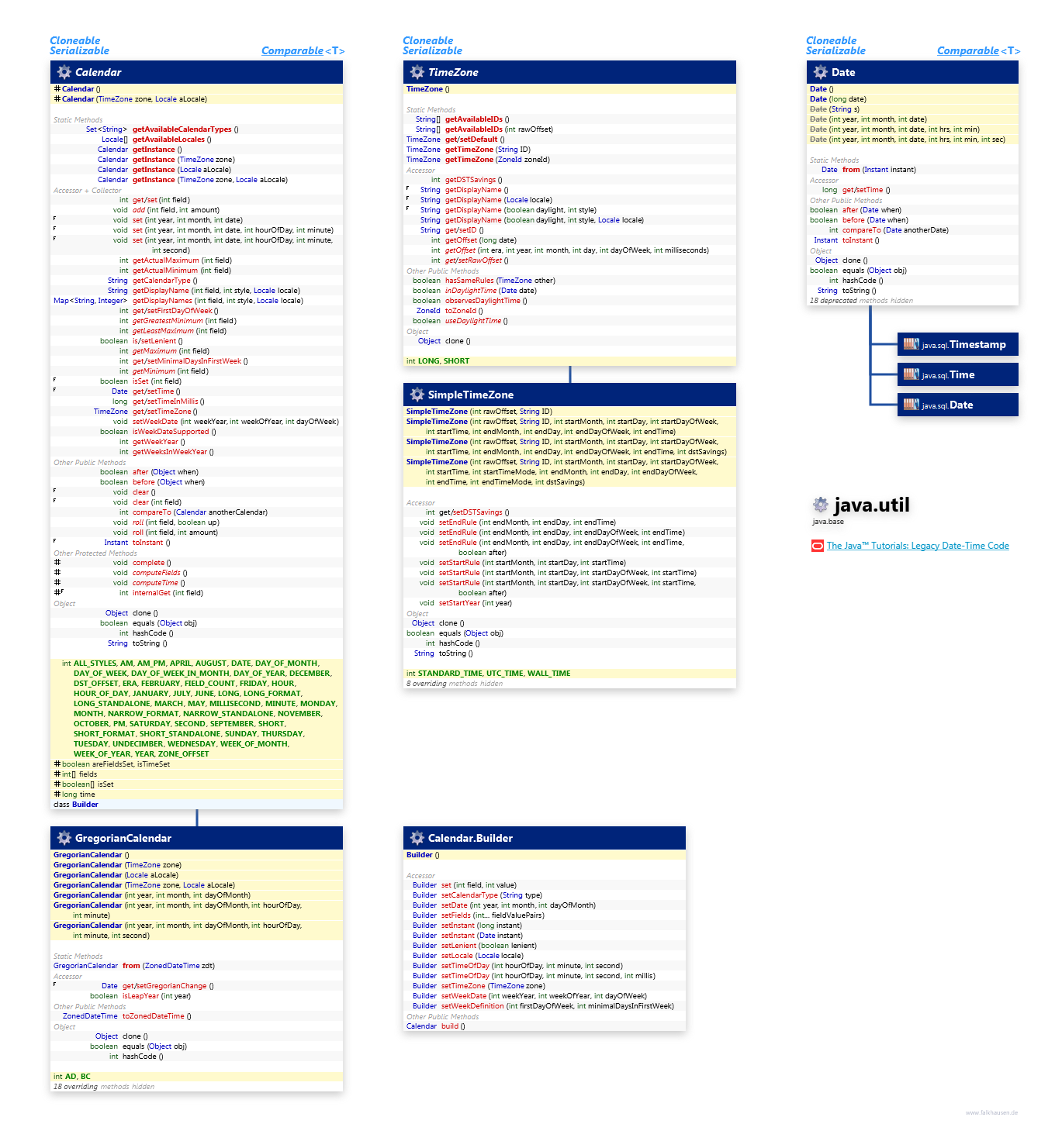 java.util Calendar class diagram and api documentation for Java 10