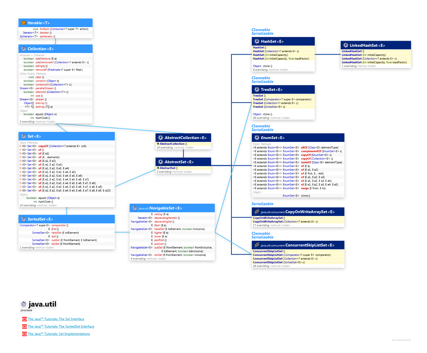 java.util Collection Set class diagram and api documentation for Java 10