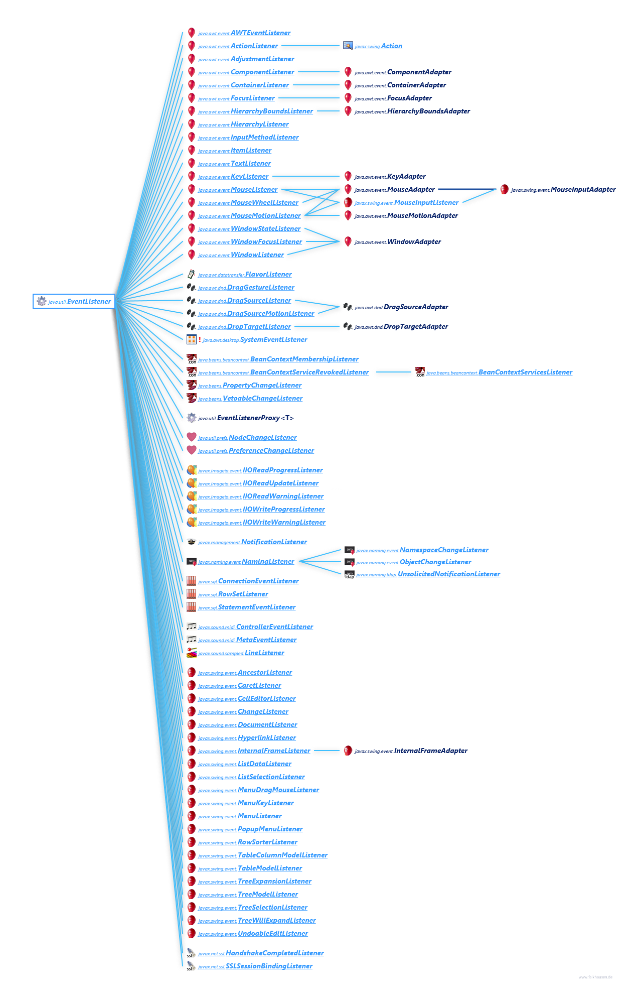EventListener Hierarchy class diagram and api documentation for Java 10