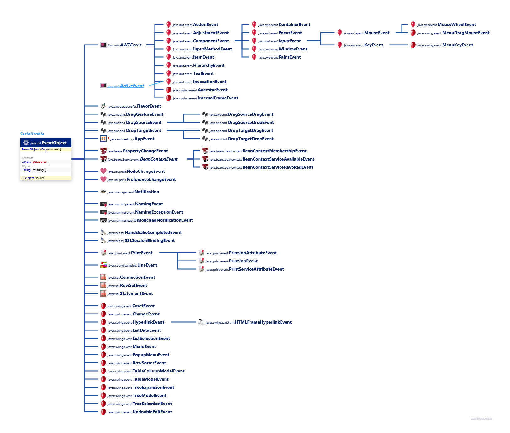 EventObject Hierarchy class diagram and api documentation for Java 10