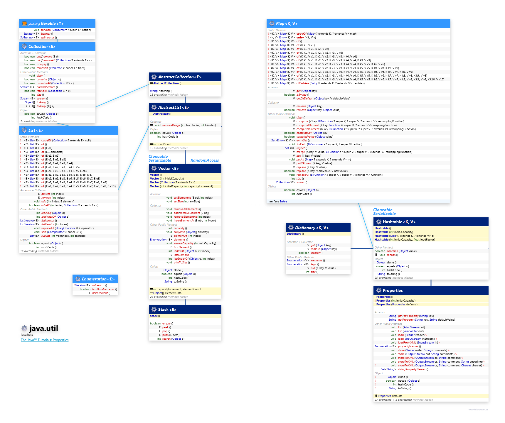 java.util Legacy Collections class diagram and api documentation for Java 10