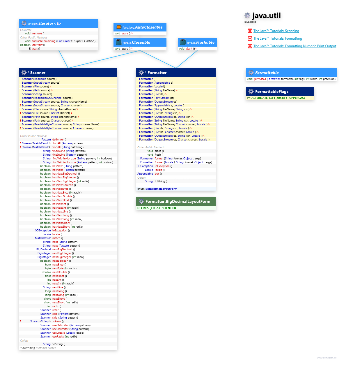 java.util Scanner, Formatter class diagram and api documentation for Java 10
