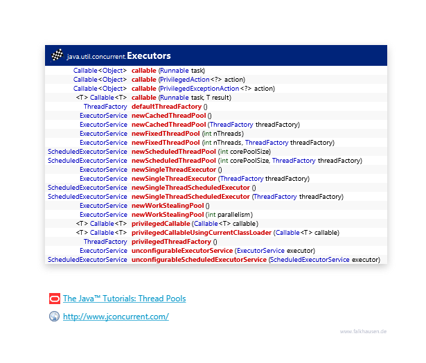 Executors class diagram and api documentation for Java 10