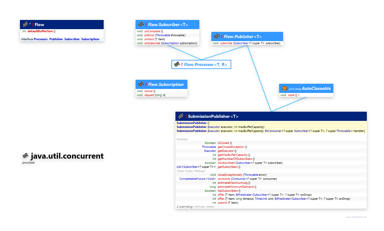 java.util.concurrent Flow class diagram and api documentation for Java 10