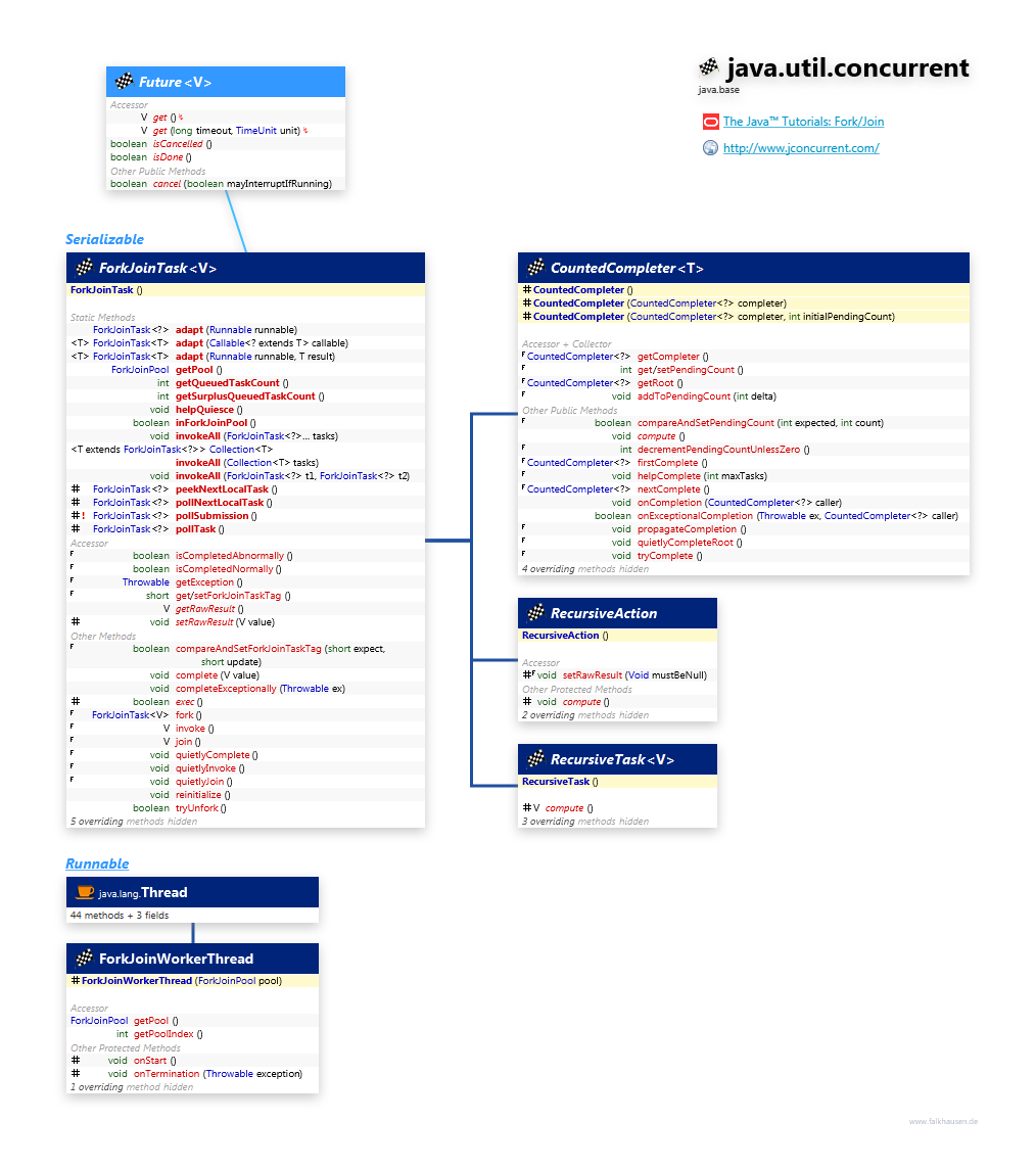 java.util.concurrent ForkJoinTask class diagram and api documentation for Java 10