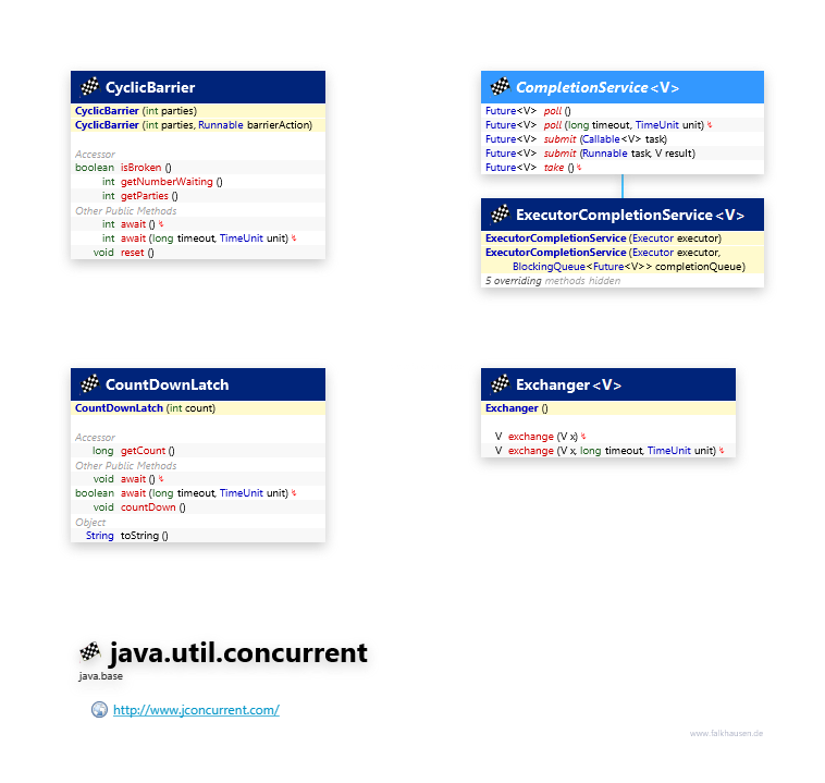 java.util.concurrent Misc class diagram and api documentation for Java 10