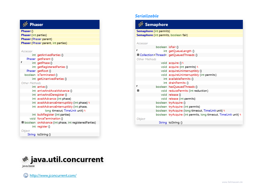 java.util.concurrent Phaser, Semaphore class diagram and api documentation for Java 10