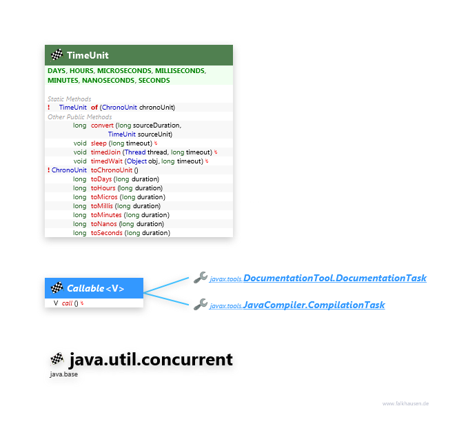 java.util.concurrent TimeUnit, Callable class diagram and api documentation for Java 10