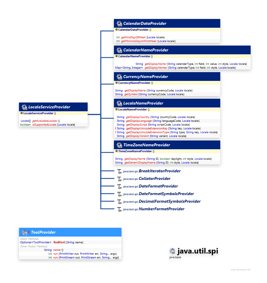 java.util.spi class diagram and api documentation for Java 10