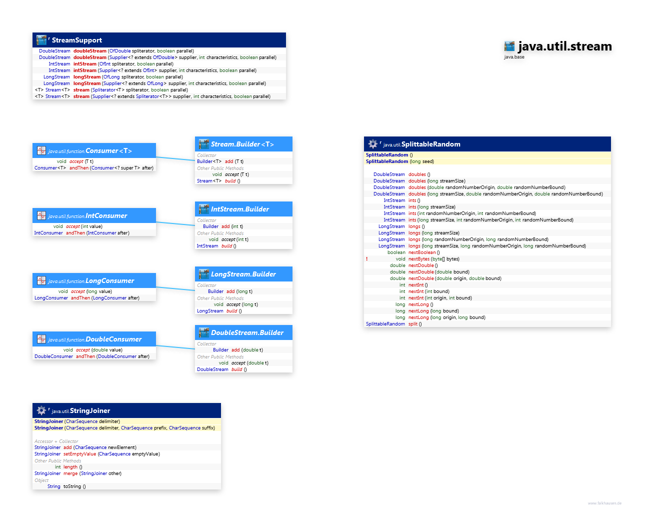java.util.stream StreamSupport class diagram and api documentation for Java 10