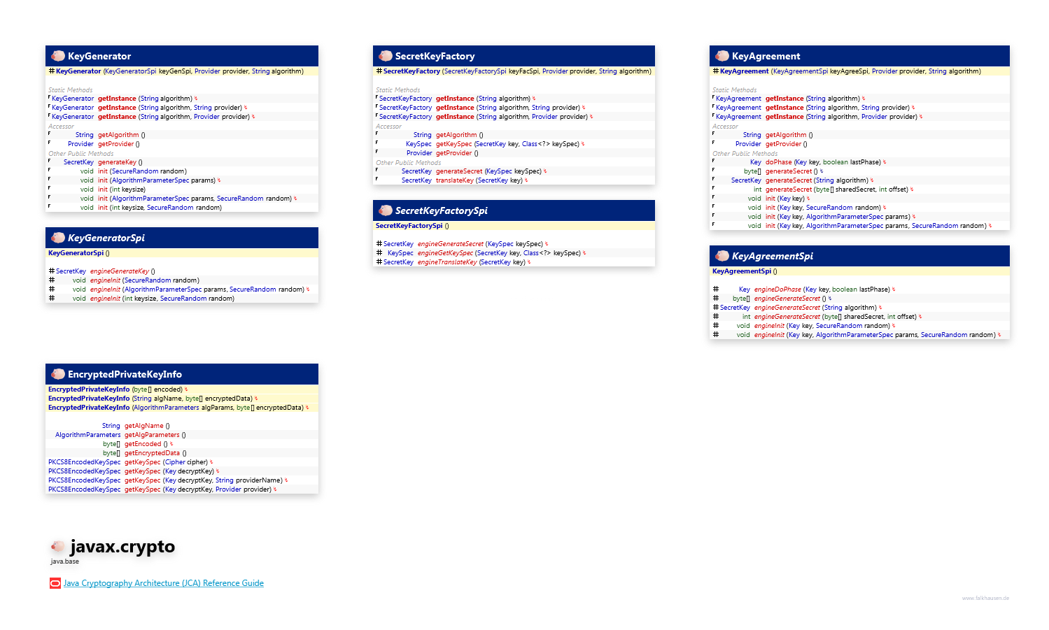 javax.crypto KeyManagement class diagram and api documentation for Java 10