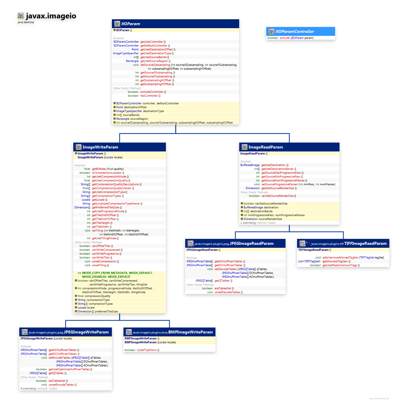 javax.imageio IIOParam class diagram and api documentation for Java 10