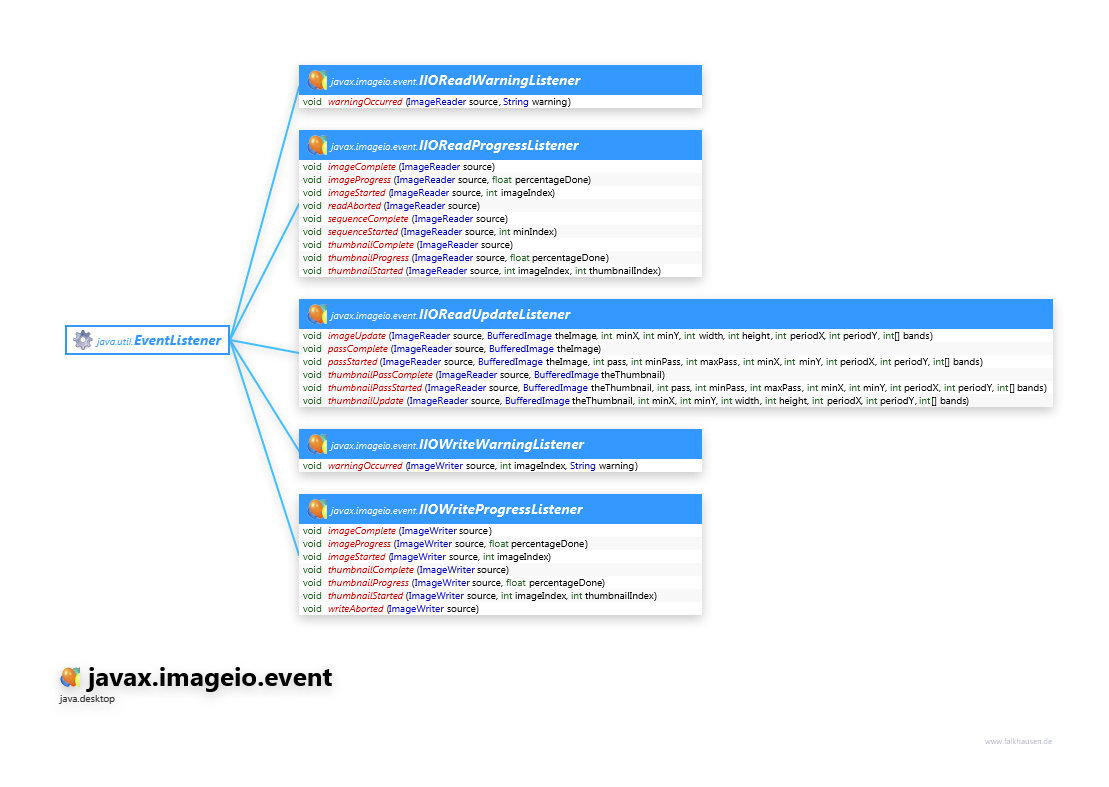 javax.imageio.event class diagram and api documentation for Java 10