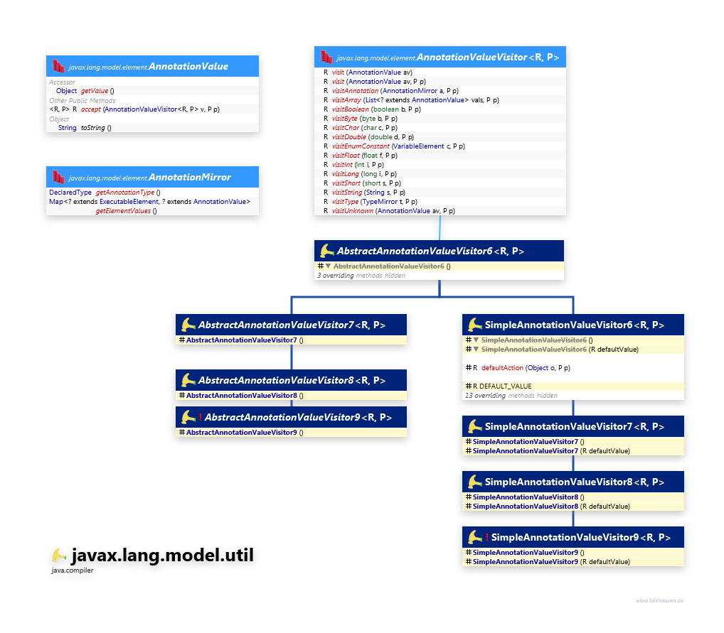 javax.lang.model.util Annotation class diagram and api documentation for Java 10