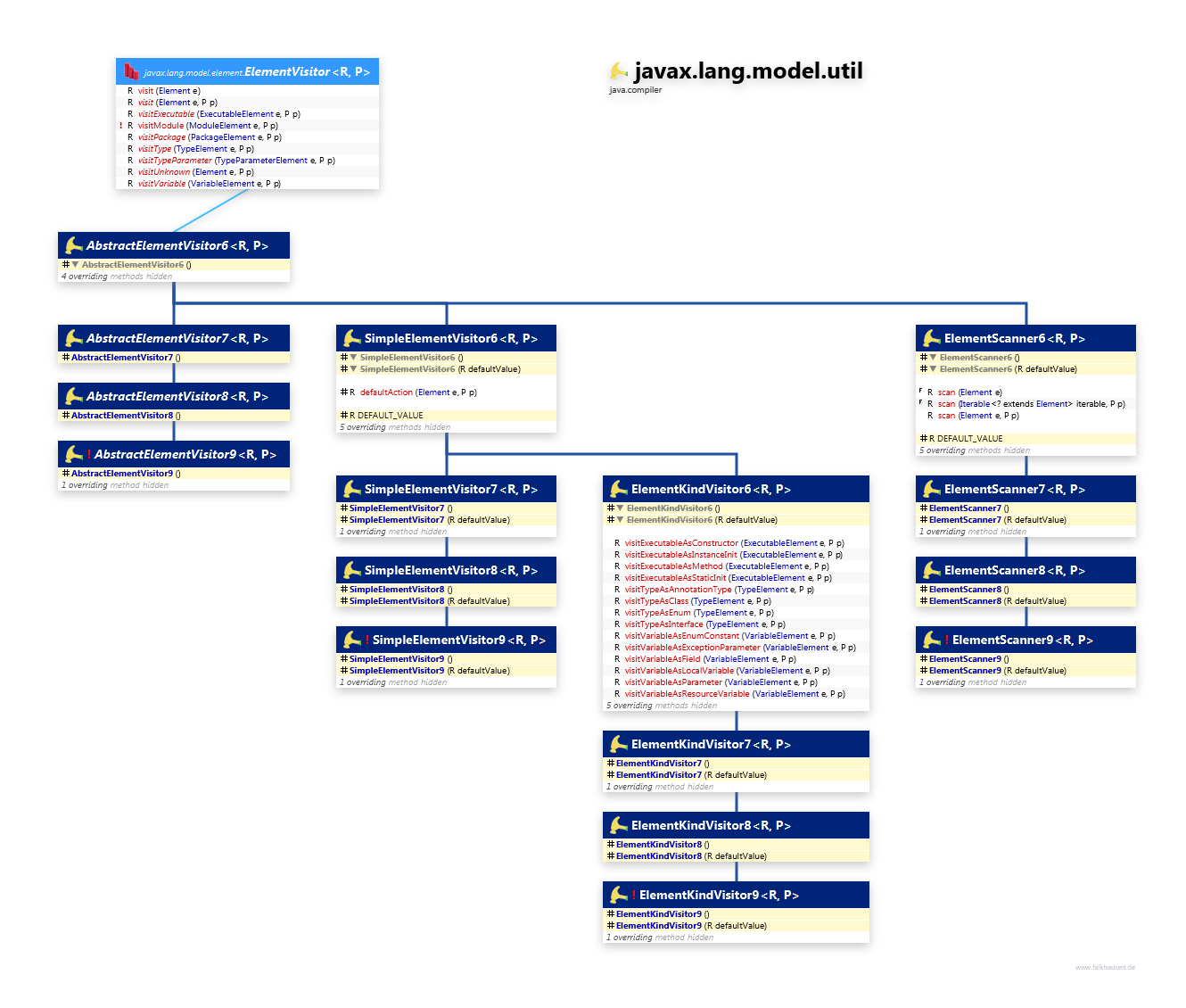 javax.lang.model.util ElementVisitor class diagram and api documentation for Java 10