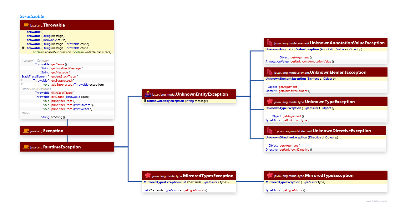 Exceptions class diagram and api documentation for Java 10