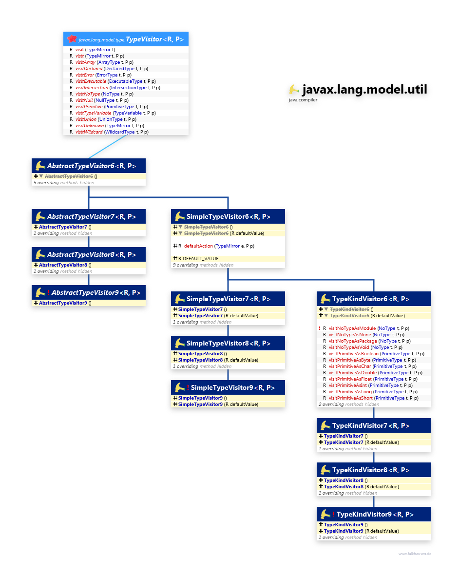 javax.lang.model.util TypeVisitor class diagram and api documentation for Java 10