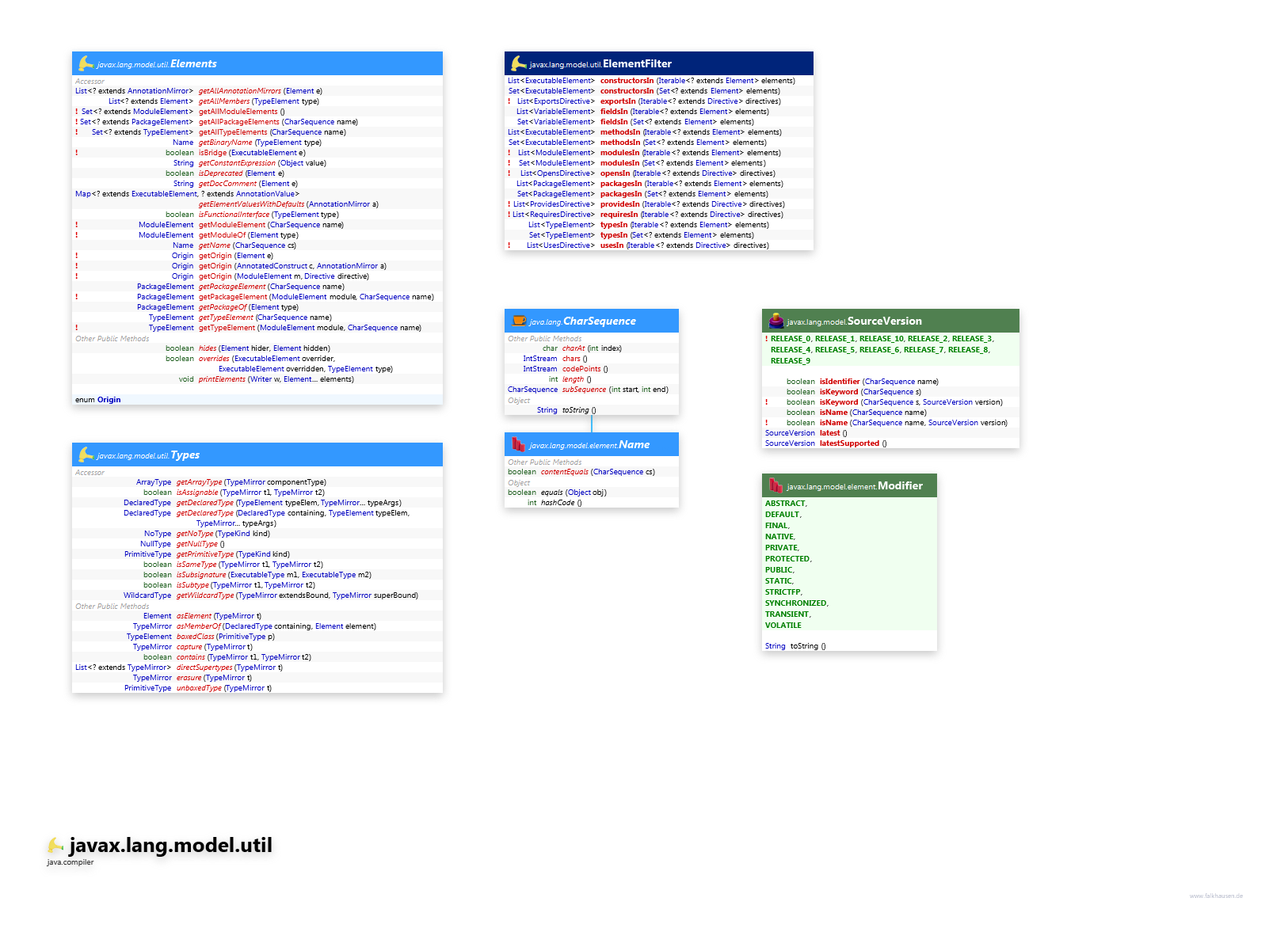 javax.lang.model.util class diagram and api documentation for Java 10