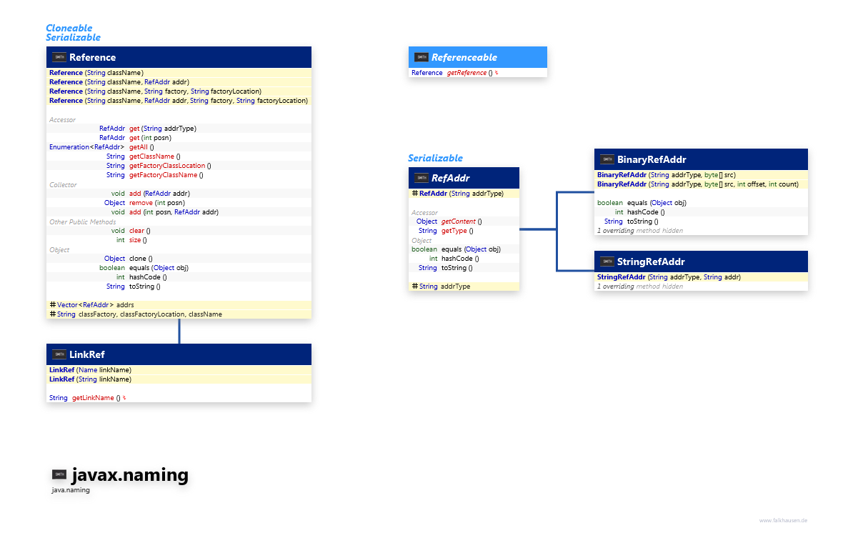 javax.naming Reference class diagram and api documentation for Java 10