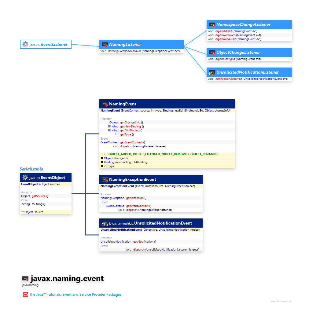 javax.naming.event class diagram and api documentation for Java 10