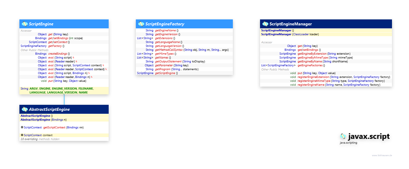 javax.script ScriptEngine class diagram and api documentation for Java 10