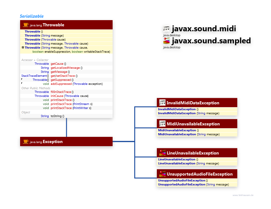 javax.sound.sampled javax.sound.midi Exceptions class diagram and api documentation for Java 10