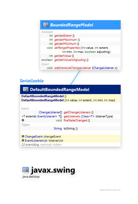 javax.swing BoundedRangeModel class diagram and api documentation for Java 10