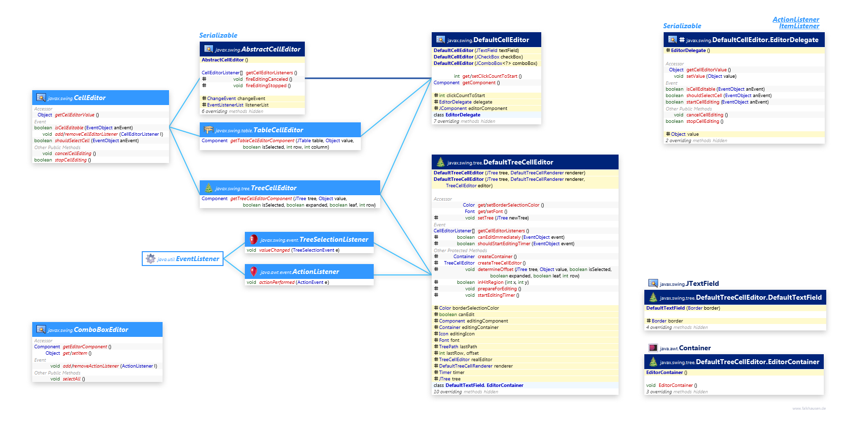 CellEditor class diagram and api documentation for Java 10